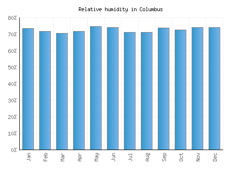 Columbus relative humidity averages