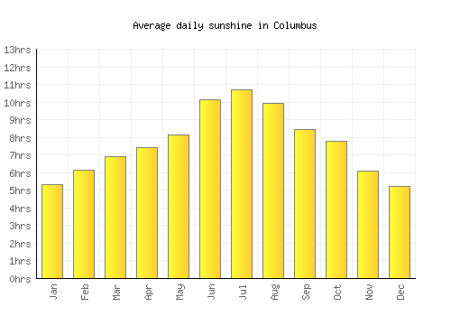 Columbus average daily sunshine chart
