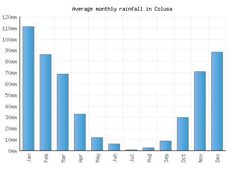 Colusa monthly rainfall chart (mm)
