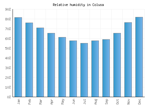 Colusa relative humidity averages