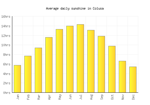 Colusa average daily sunshine chart