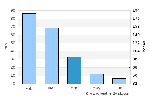 Colusa average rain in April