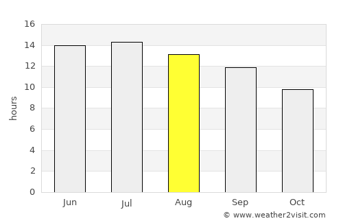 Colusa average rain in August