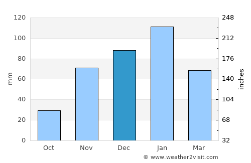 Colusa average rain in December