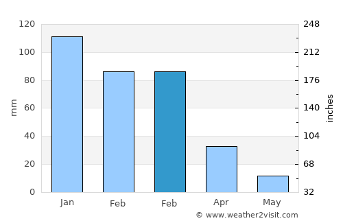 Colusa average rain in February