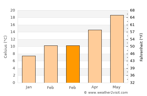 Colusa average temperature in February