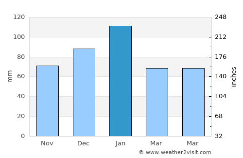 Colusa average rain in January