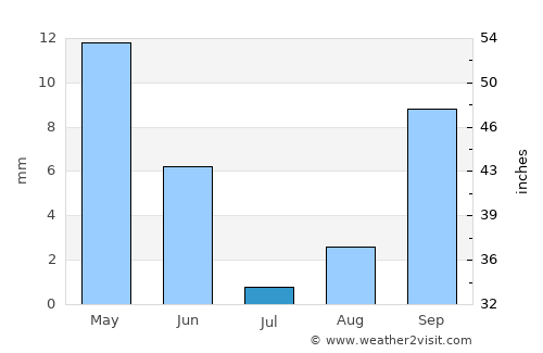 Colusa average rain in July