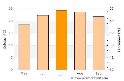 Colusa average temperature in July