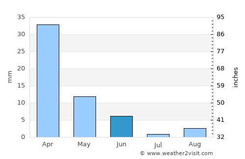 Colusa average rain in June