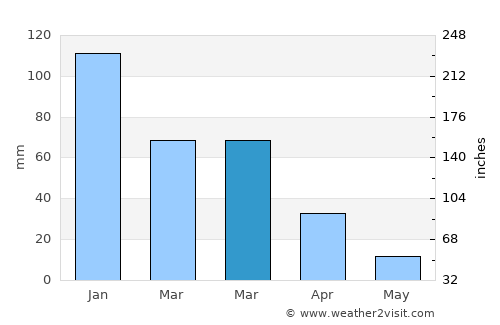 Colusa average rain in March