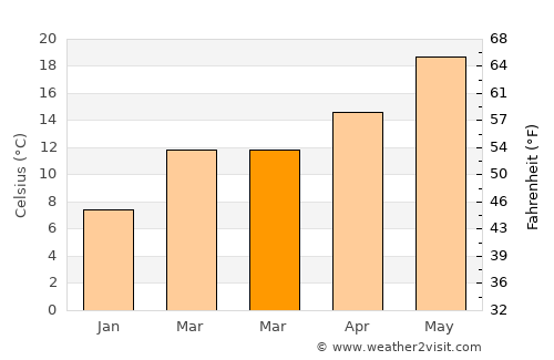 Colusa average temperature in March