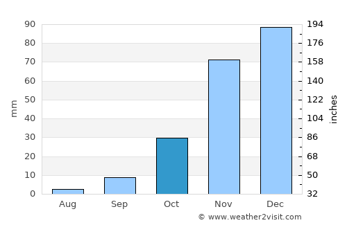 Colusa average rain in October