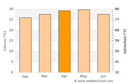 Colva average temperature in April