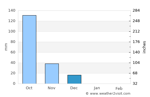 Colva average rain in December