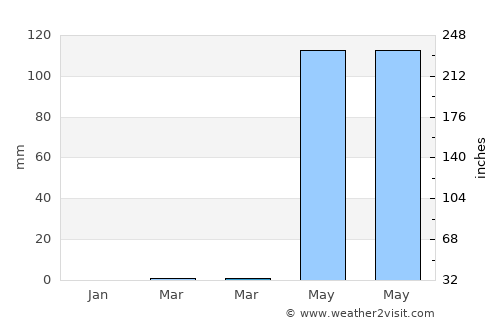 Colva average rain in March