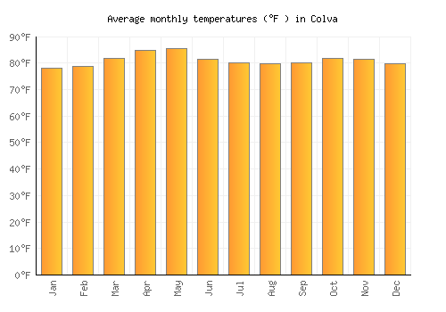 Colva average temperature chart (Fahrenheit)