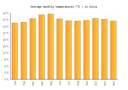 Colva average temperature chart (Celsius)