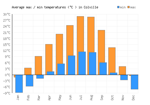 Colville average minimum / maximum temperatures (Celsius)