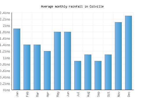 Colville monthly rainfall chart (inches)