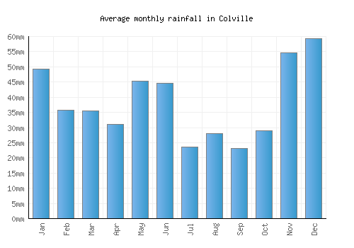 Colville monthly rainfall chart (mm)