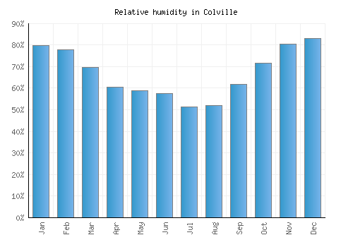 Colville relative humidity averages