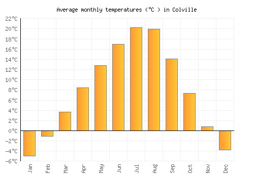 Colville average temperature chart (Celsius)