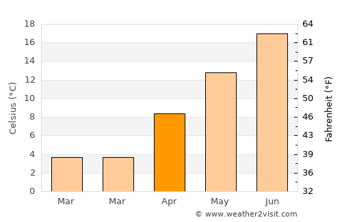 Colville average temperature in April