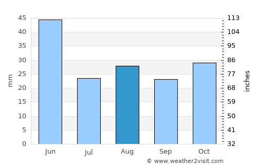 Colville average rain in August