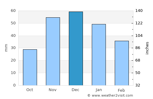 Colville average rain in December