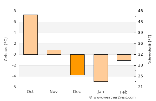 Colville average temperature in December