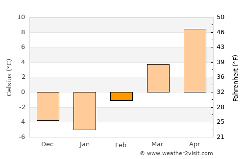 Colville average temperature in February