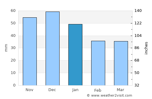 Colville average rain in January