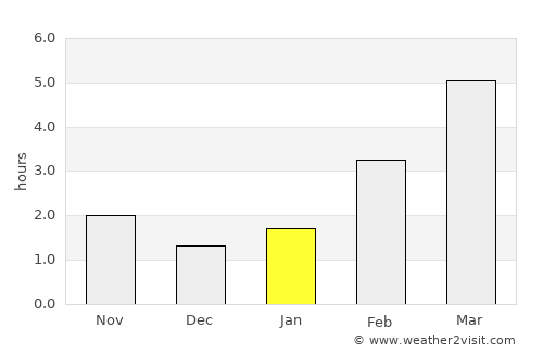 Colville average rain in January
