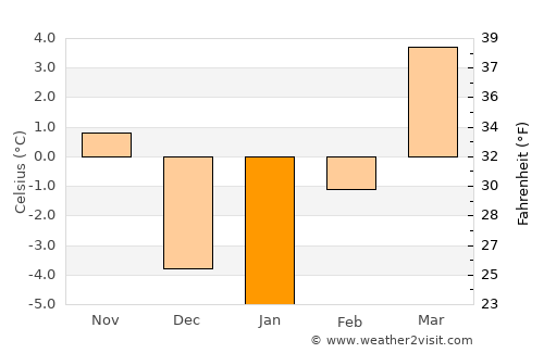 Colville average temperature in January