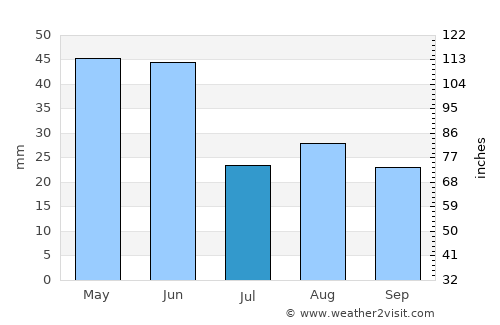 Colville average rain in July
