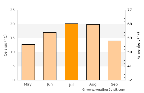 Colville average temperature in July