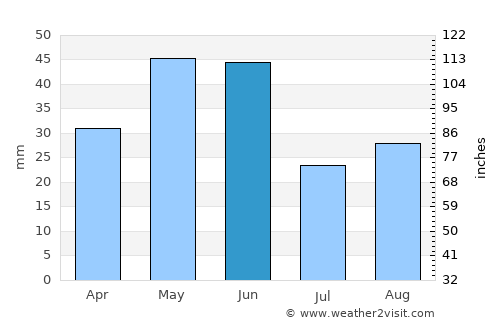 Colville average rain in June