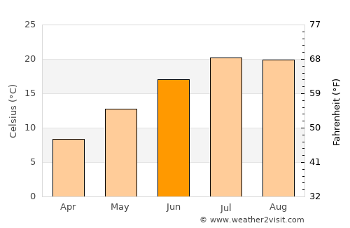Colville average temperature in June