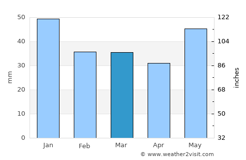 Colville average rain in March