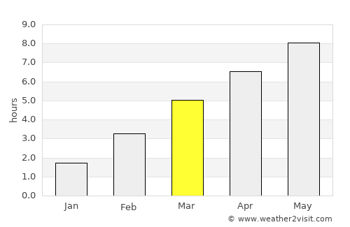 Colville average rain in March