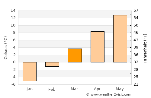 Colville average temperature in March