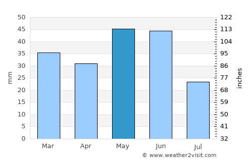 Colville average rain in May