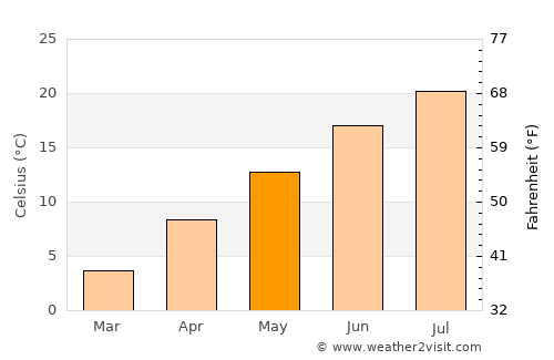 Colville average temperature in May
