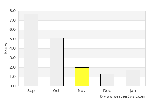 Colville average rain in November