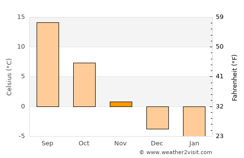 Colville average temperature in November