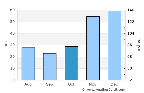 Colville average rain in October