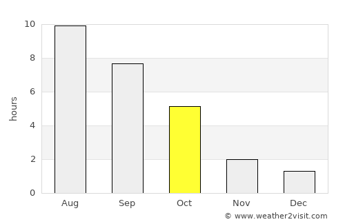 Colville average rain in October