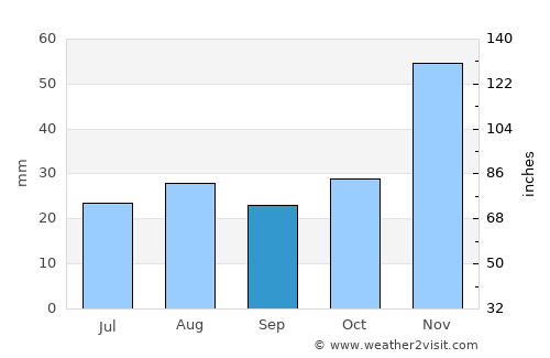 Colville average rain in September