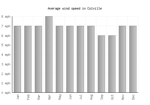 Colville average winspeed by month (mph)